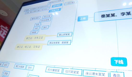 制證窩點互為上下線 通過網絡互通有無