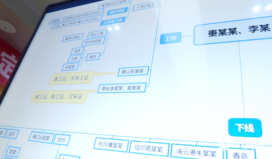 制证窝点互为上下线 通过网络互通有无