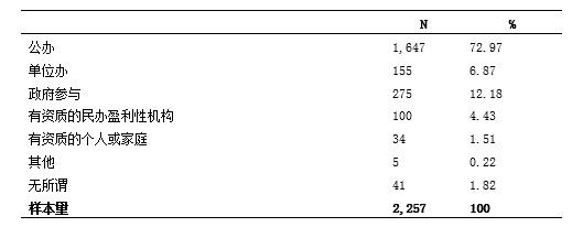 數據來源:2017年四省市0-3歲托育服務調查。