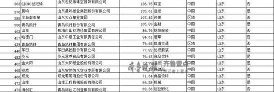 数据显示，山东共有41个品牌榜上有名，位列第三位。