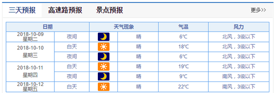 济南市气象台今天发布的近期天气预报，10～11日气温较低。