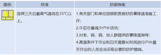 連續(xù)8天氣溫都是35℃+!濟(jì)南的童靴們,保重吧!