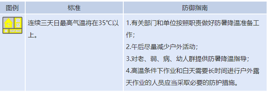 连续8天气温都是35℃+！济南的童靴们，保重吧！