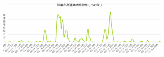 周边道路和高速公路,这些路段容易堵车