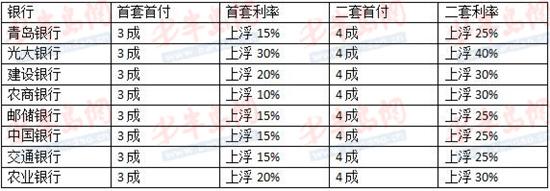青岛部分银行网点房贷利率一览表（统计截至2018年7月5日，仅供参考）