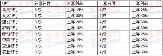 青島部分銀行網點房貸利率一覽表(統計截至2018年7月5日,僅供參考)