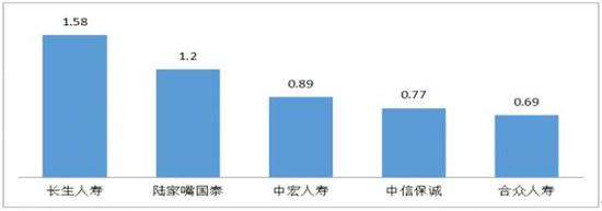 万张保单投诉量前5位的人身保险公司（单位：件/万张）