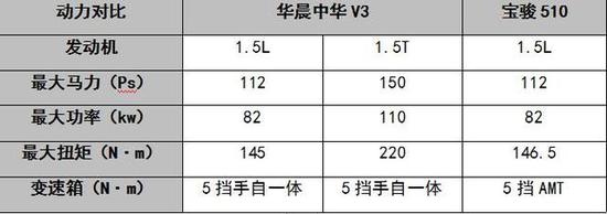 智能对决 华晨中华V3更胜一筹