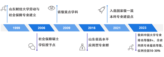 劳动与社会保障专业历史沿革