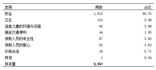 资料来源:2017年四省市0-3岁托育服务调查