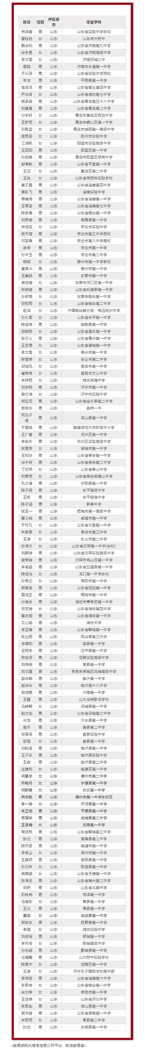 (山东商报)