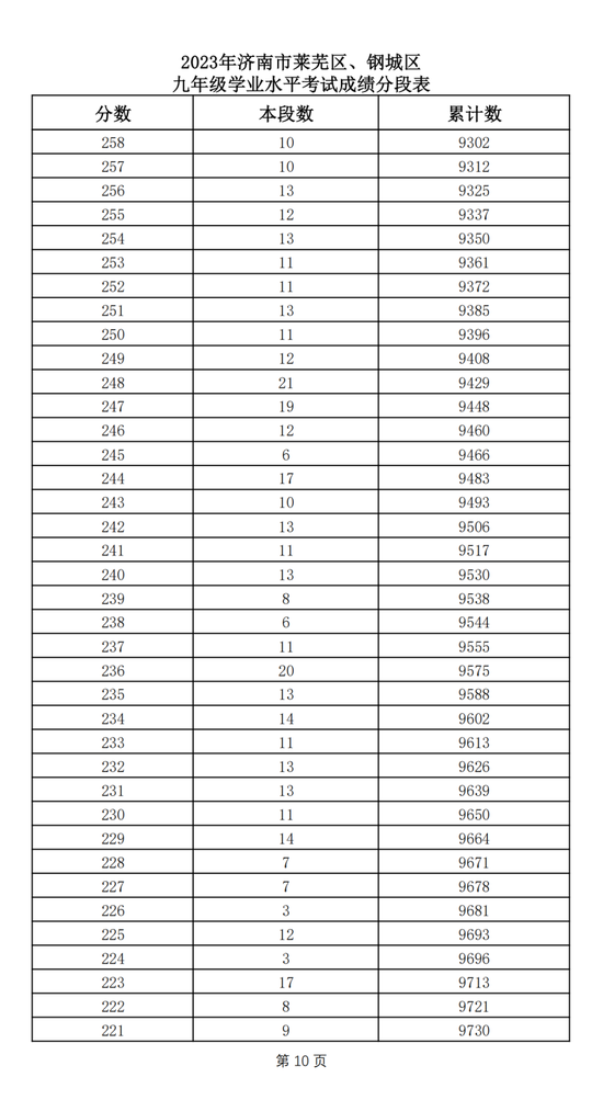 2023济南中考莱芜、钢城普高志愿填报资格线415分 附一分一段表、招生计划及指标生情况