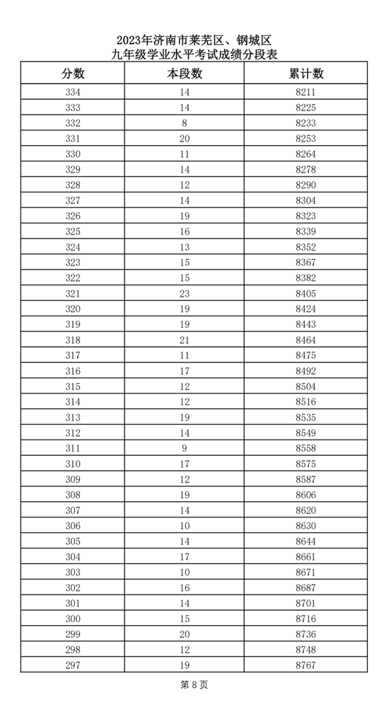 2023济南中考莱芜、钢城普高志愿填报资格线415分 附一分一段表、招生计划及指标生情况