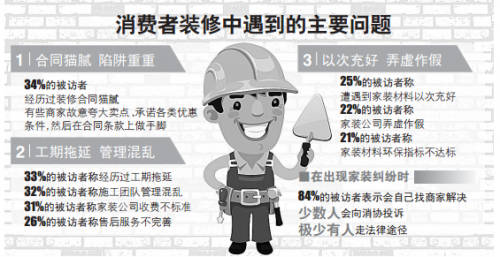 超3成遭遇家装合同猫腻