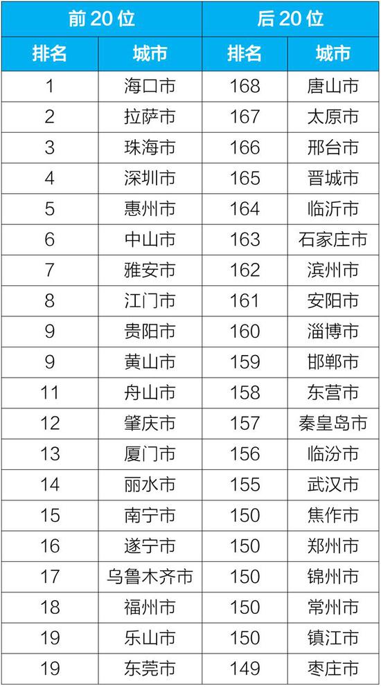 2019年5月168个重点城市排名前20位和后20位城市名单