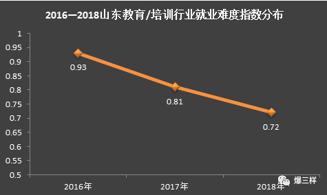 地区间薪酬差异达2604元，济南人才需求量最大