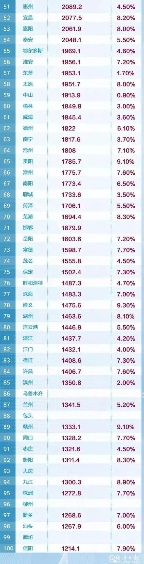 (注:统计截至8月12日,部分城市数值未公布,以2019年上半年数值计算)