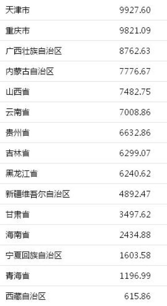 ↑31省份上半年GDP。来自国家统计局