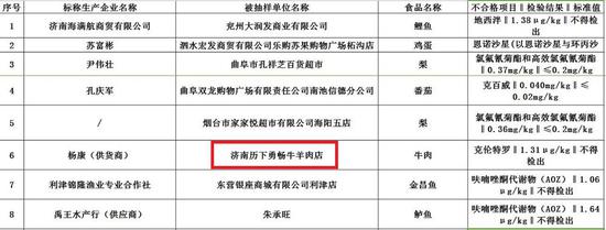具体不合格产品及不合格项目为: