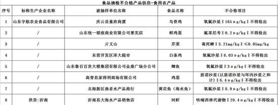 不合格產品13批次: