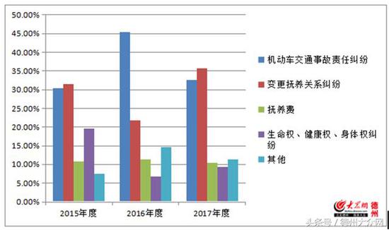 近三年未成年人民事一審案件收案案由分布狀況