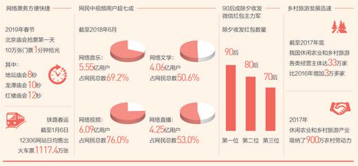 數據來源:新華社、中國互聯網絡信息中心、北京日報、騰訊