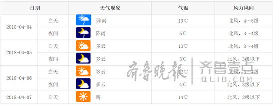 3日晴轉多云,南風轉北風都是4~5級陣風7級,氣溫開始下降。