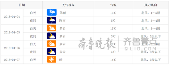 3日晴转多云，南风转北风都是4~5级阵风7级，气温开始下降。