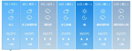 經歷這幾天的“烤爐”生活,接下來將迎來涼爽,后天比今天最高溫要低11℃。