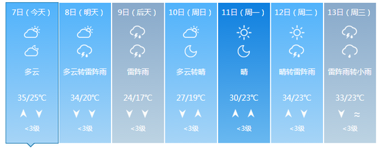 经历这几天的“烤炉”生活，接下来将迎来凉爽，后天比今天最高温要低11℃。