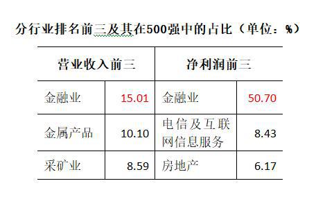 分行业前三