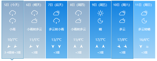 5～8日，济南天气湿冷。