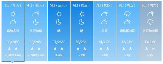 济南市气象台2018年06月03日06时发布的分县预报：