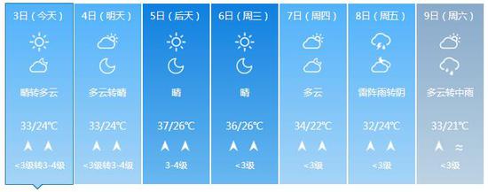 济南市气象台2018年06月03日06时发布的分县预报: