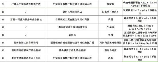 广饶佳乐购物广场有限公司全福元店销售的海鲈鱼,呋喃唑酮代谢物超标;