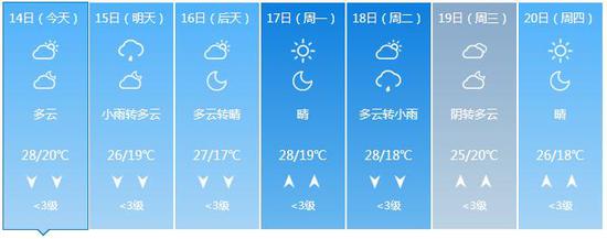 济南市气象台 9月14日6时发布的分县预报：