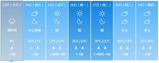 济南今明有雨，周末到下周初气温将冲高。