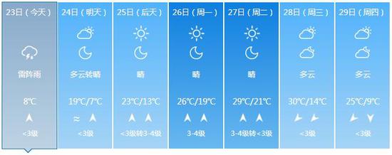济南今明有雨,周末到下周初气温将冲高。