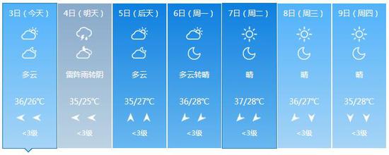 濟(jì)南明日將有雷陣雨,但溫度并沒有明顯下降。