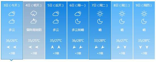 济南明日将有雷阵雨，但温度并没有明显下降。