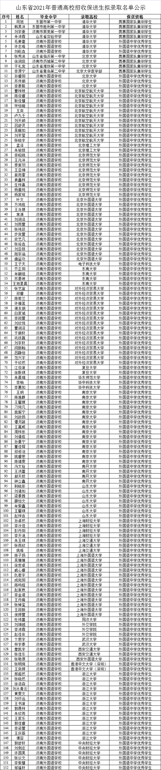 152人保送上大学 2021年山东保送生拟录取名单公示