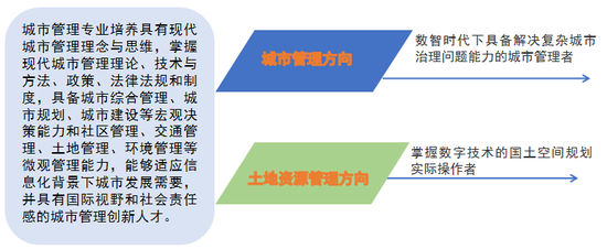 城市管理专业培养目标