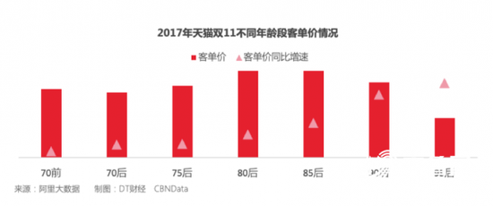 图说:参照客单价同比增速,95后的消费力在所有消费群体中增速最快