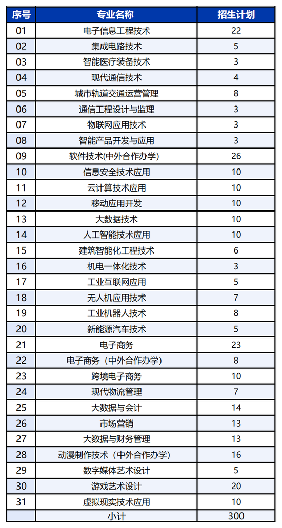 2024年山东电子职业技术学院单独招生和综合评价招生计划发布！欢迎广大考生报考！