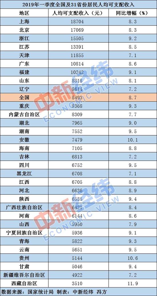 9省份超平均線 7省份人均可支配收入過萬