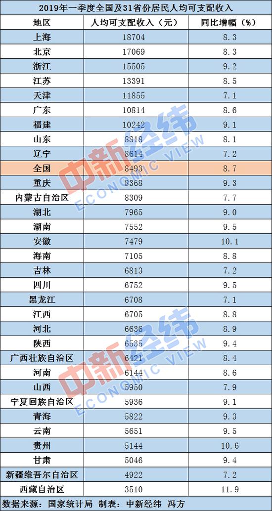 9省份超平均线 7省份人均可支配收入过万