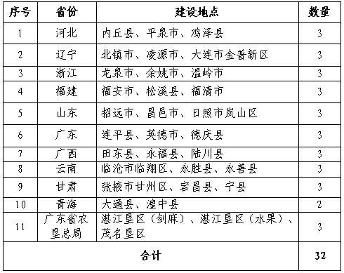 为指导各地扎实推进项目实施，确保政策项目有效落实，通知要求：