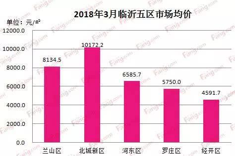 临沂2018年3月整体市场均价7046.8元/㎡,