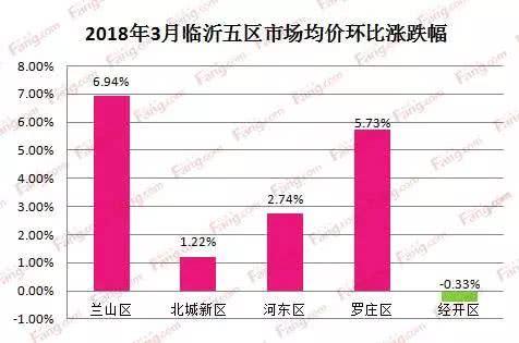 2018年3月五区房价涨跌情况如图所示，