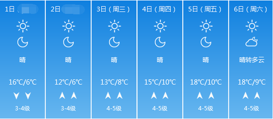 一周天气: